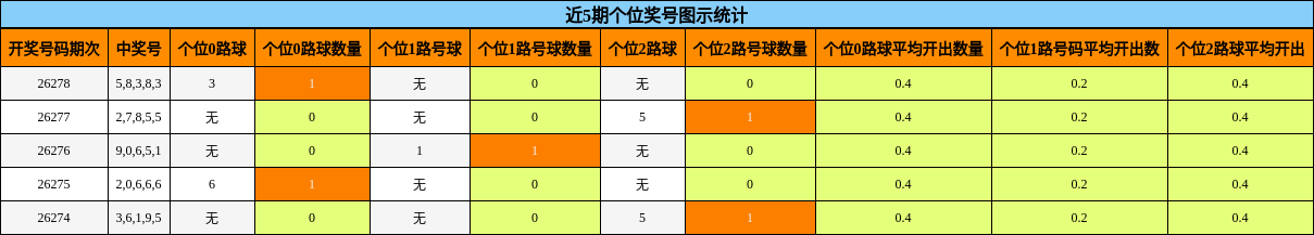 个位奖号分析
