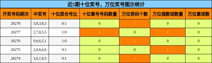 十位奖号分析，万位奖号分析