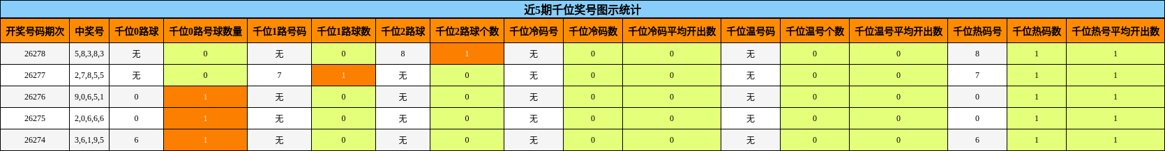 千位奖号分析