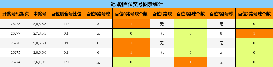 百位奖号分析
