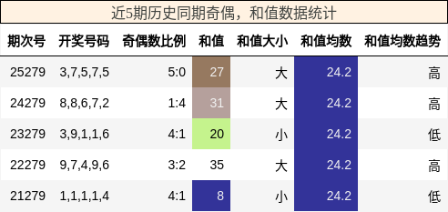 奇偶分析，和值分析
