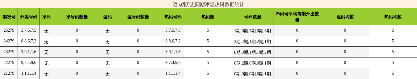 冷温热码分析