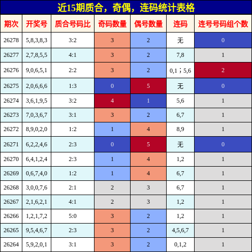 近15期质合,奇偶,连码统计表格