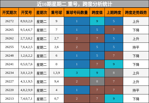 重号分析,跨度分析