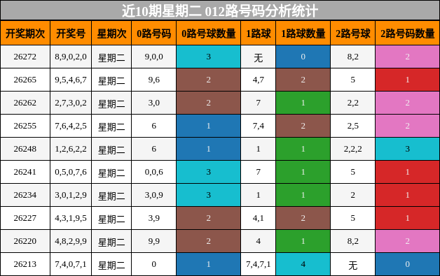 012路号码分析