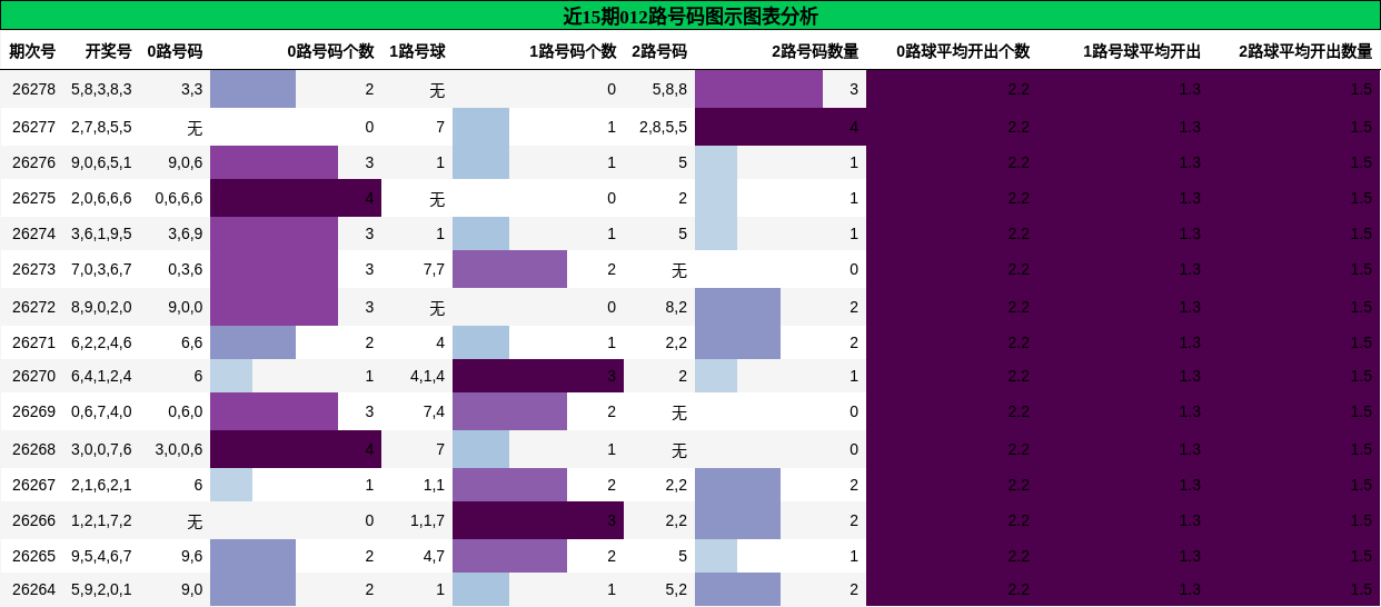 012路号码分析