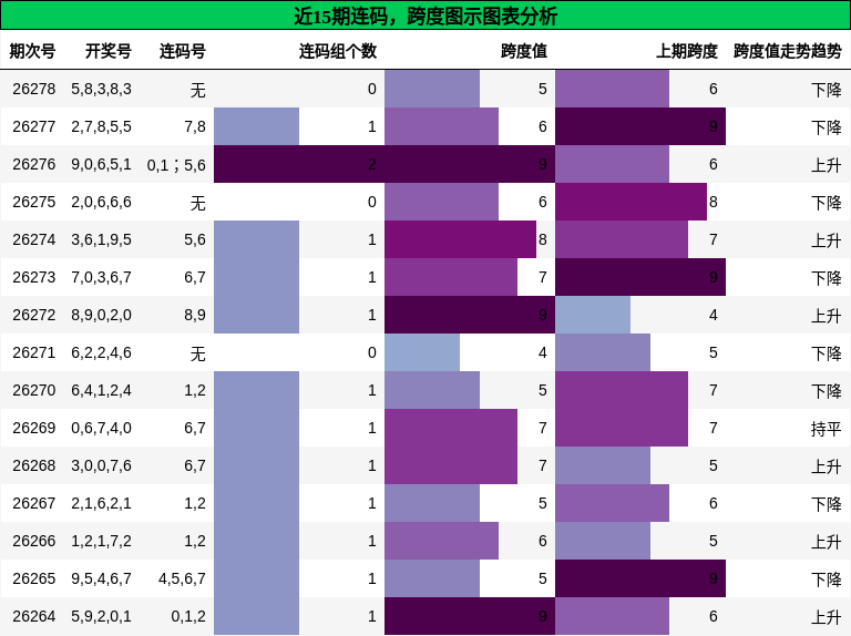 连码分析,跨度分析