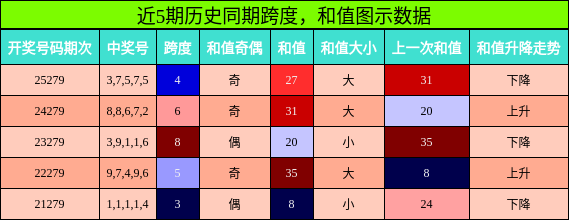 近5期历史同期跨度，和值图示数据
