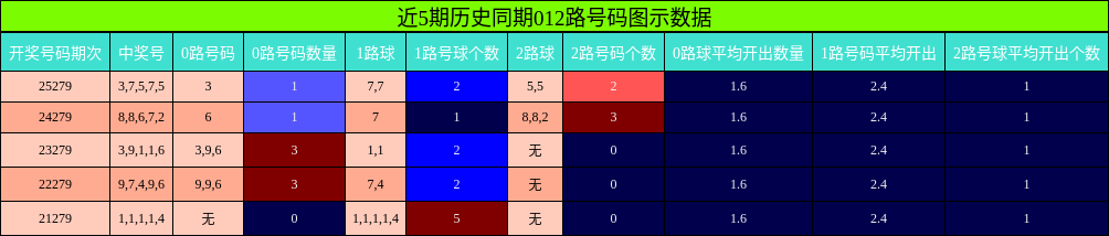 近5期历史同期012路号码图示数据