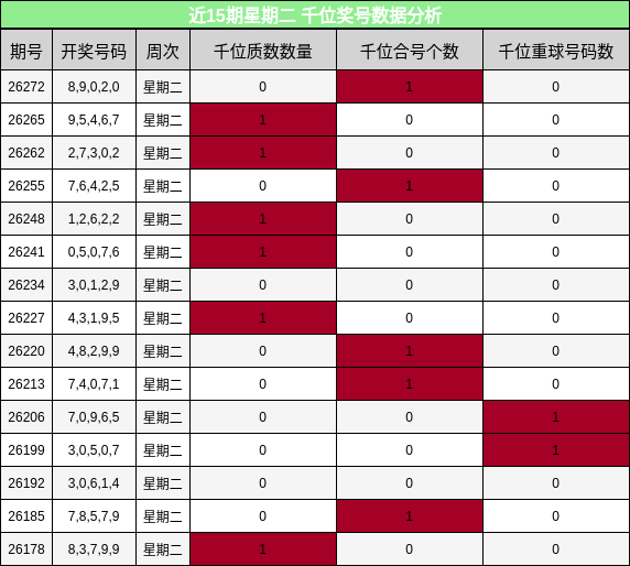 近15期星期二 千位奖号数据分析