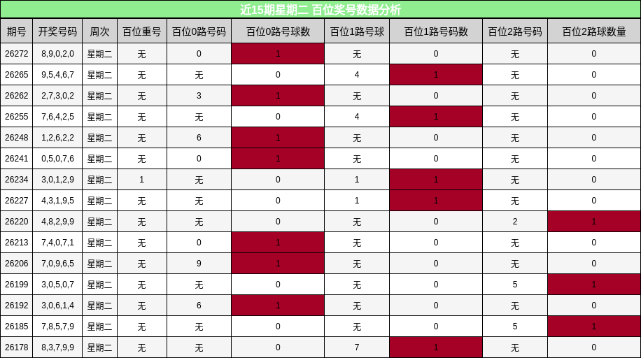 近15期星期二 百位奖号数据分析