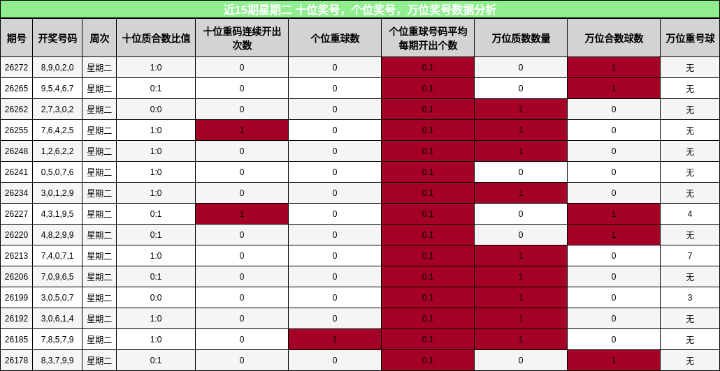 近15期星期二 十位奖号,个位奖号,万位奖号数据分析