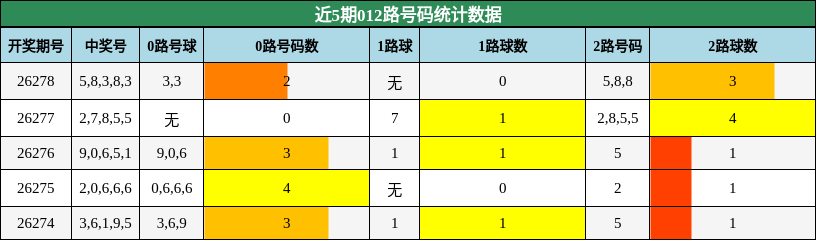 012路号码分析