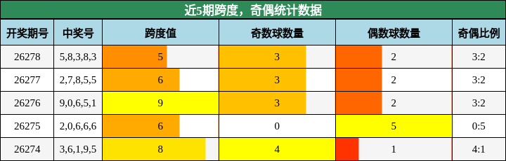 跨度分析，奇偶分析