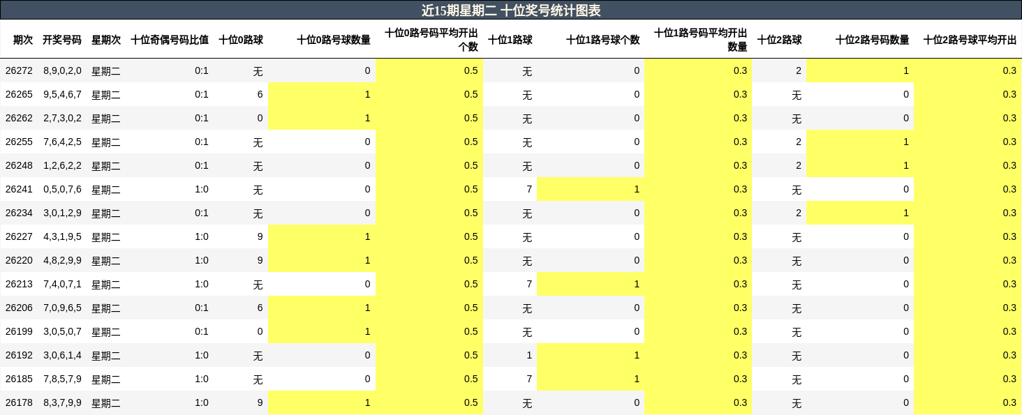 近15期星期二 十位奖号统计图表