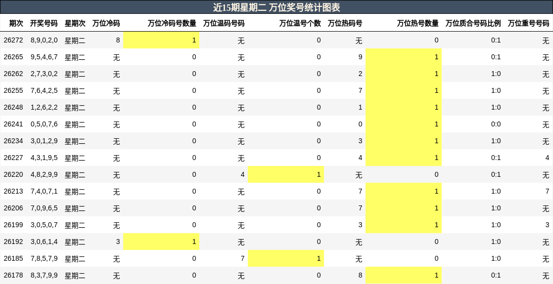 近15期星期二 万位奖号统计图表