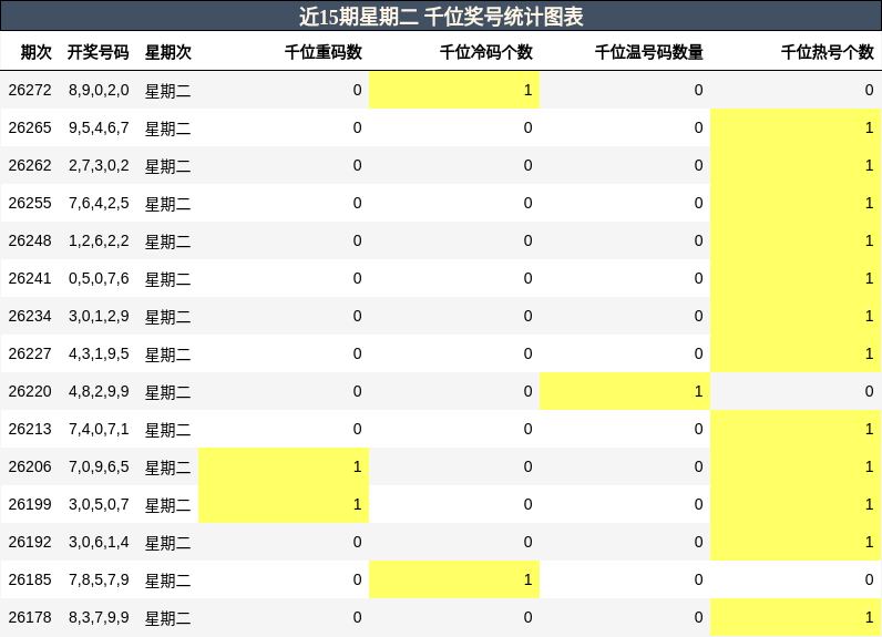近15期星期二 千位奖号统计图表
