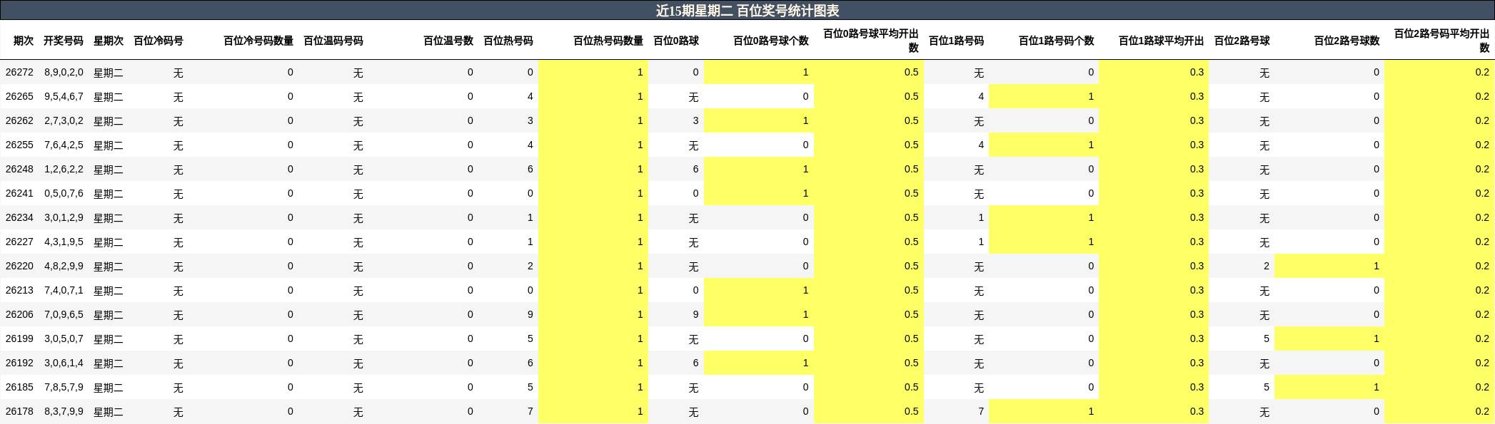 近15期星期二 百位奖号统计图表