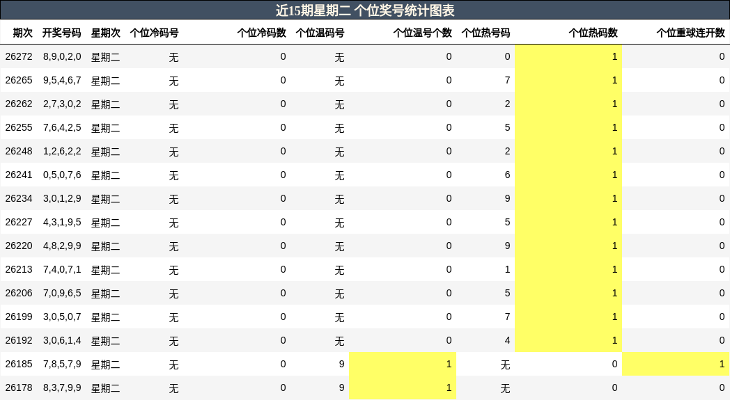 近15期星期二 个位奖号统计图表