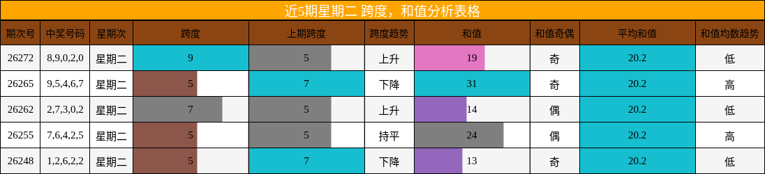 近5期星期二 跨度,和值分析表格