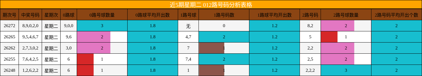 近5期星期二 012路号码分析表格