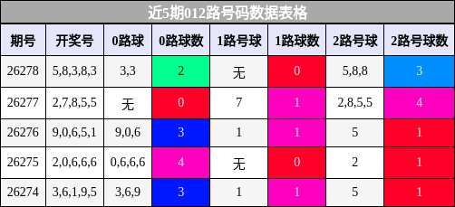 近5期012路号码数据表格