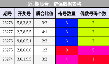 近5期质合,奇偶数据表格