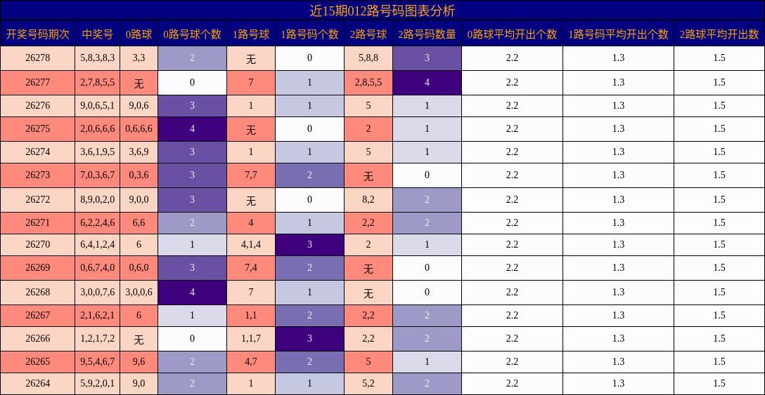 012路号码分析图表
