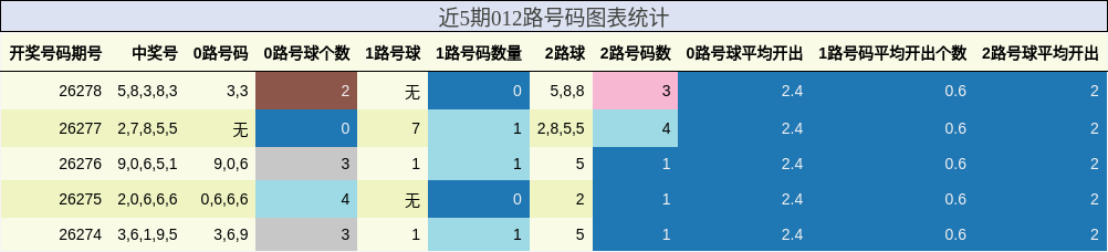 近5期012路号码图表统计