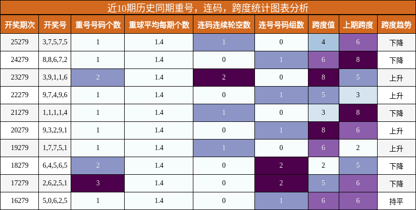 重号分析，连码分析，跨度分析