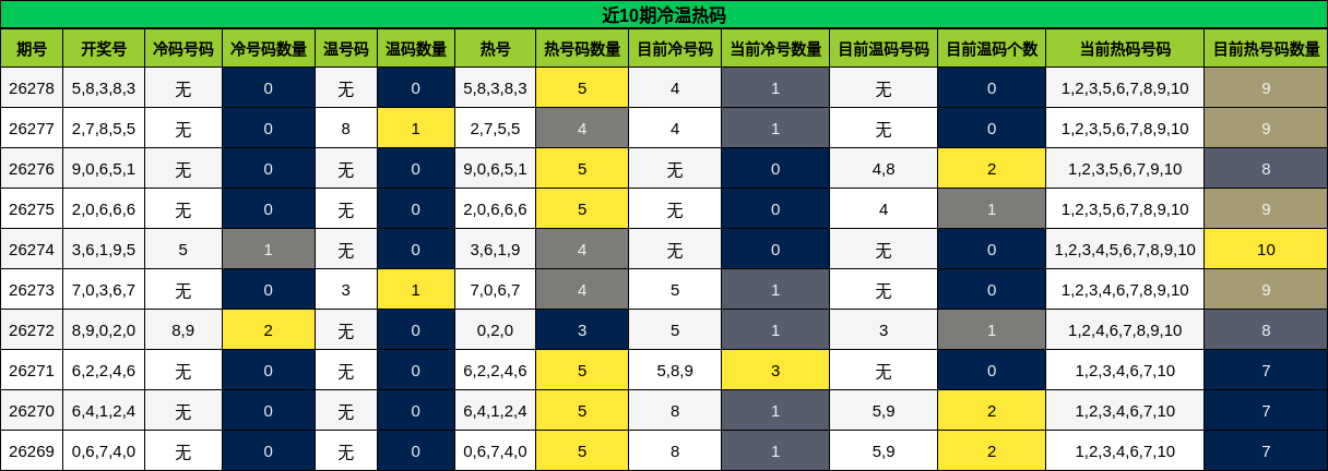 近10期冷温热码