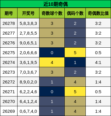 近10期奇偶