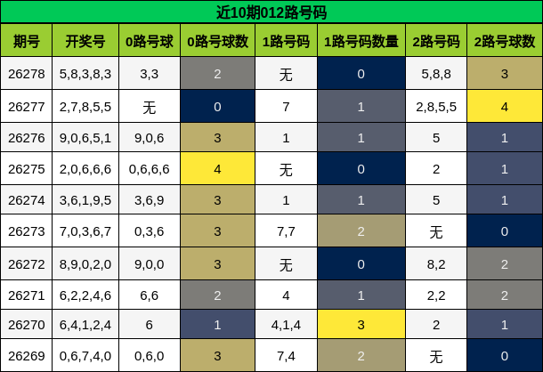 近10期012路号码