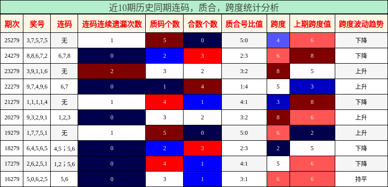 连码分析,质合分析,跨度分析