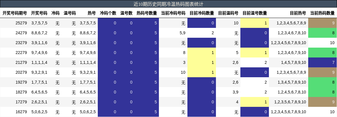 近10期历史同期冷温热码图表统计