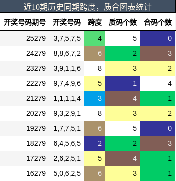近10期历史同期跨度，质合图表统计