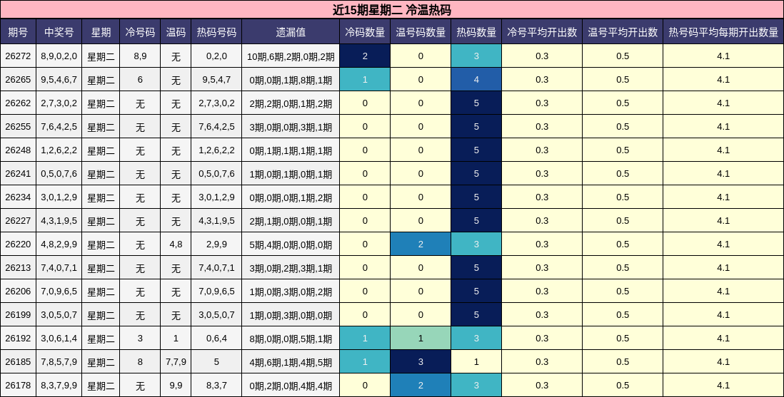 近15期星期二 冷温热码