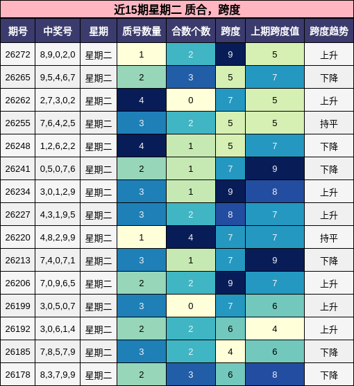 近15期星期二 质合,跨度