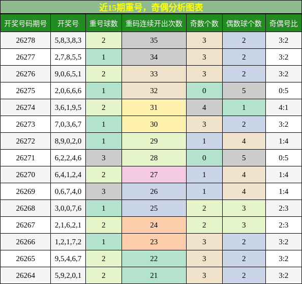 重号分析，奇偶分析