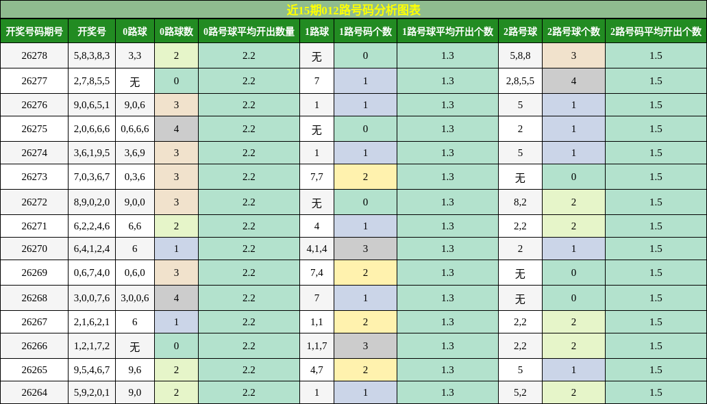 012路号码分析
