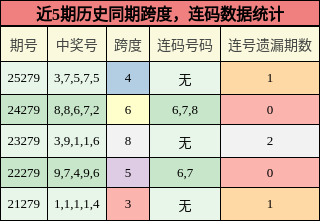 跨度分析，连码分析