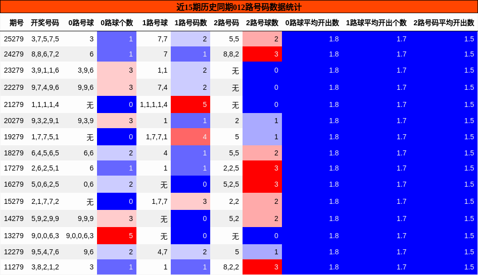 近15期历史同期012路号码数据统计