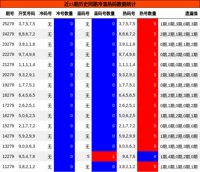 近15期历史同期冷温热码数据统计