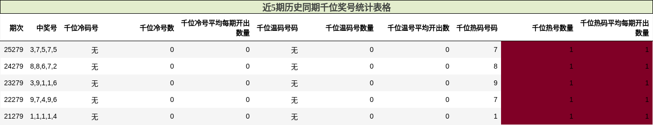 近5期历史同期千位奖号统计表格