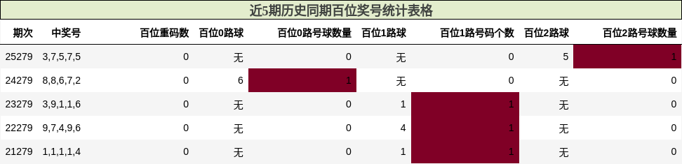 近5期历史同期百位奖号统计表格