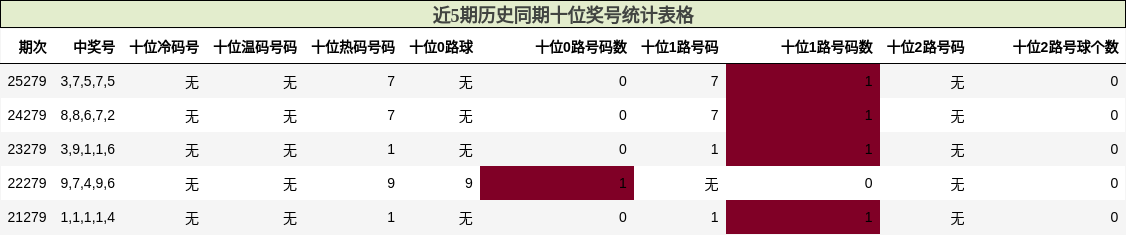 近5期历史同期十位奖号统计表格