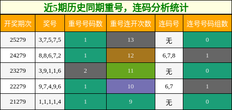 重号分析,连码分析