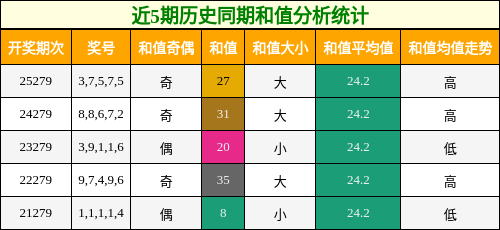 和值分析