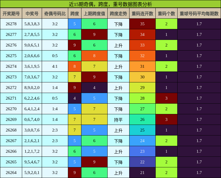 奇偶分析，跨度分析，重号分析