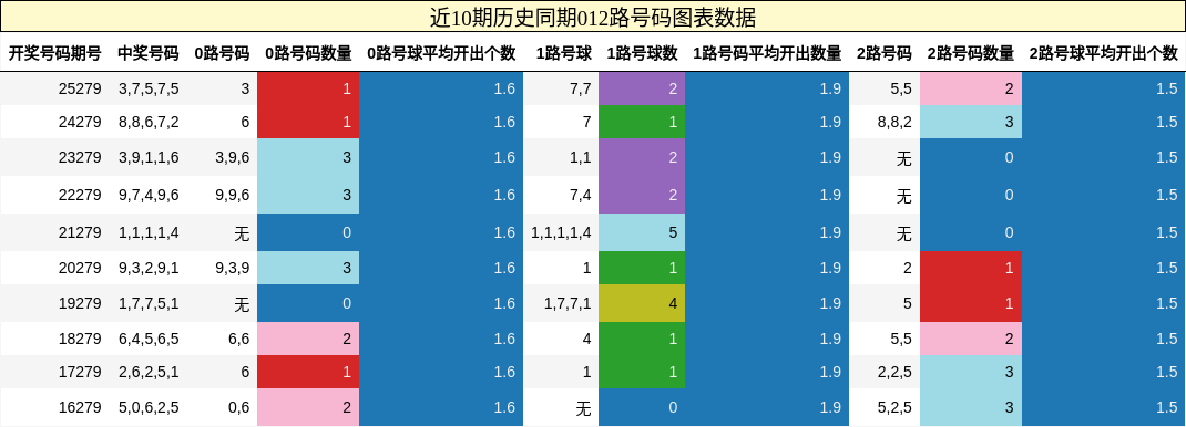 012路号码分析